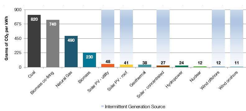 Coal is the highest polluter at 820g CO2/kWh. Natural gas 490, Solar PV 48, Solar concentrated 27, Hydropower 24, Nuclear 12, Offshore wind 12, Onshore wind 11