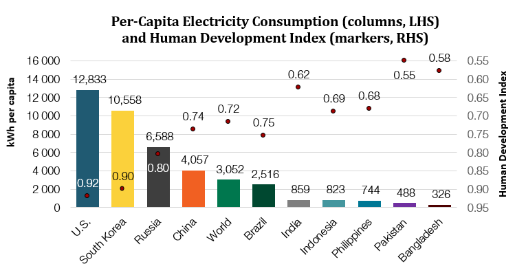 Per-Capita Electricity Consumption: U.S. 12833, World 3052, India 859, Bangladesh 326
