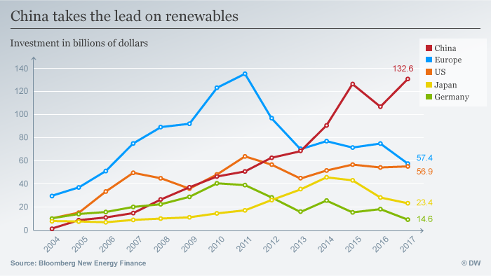 Global investment in renewables