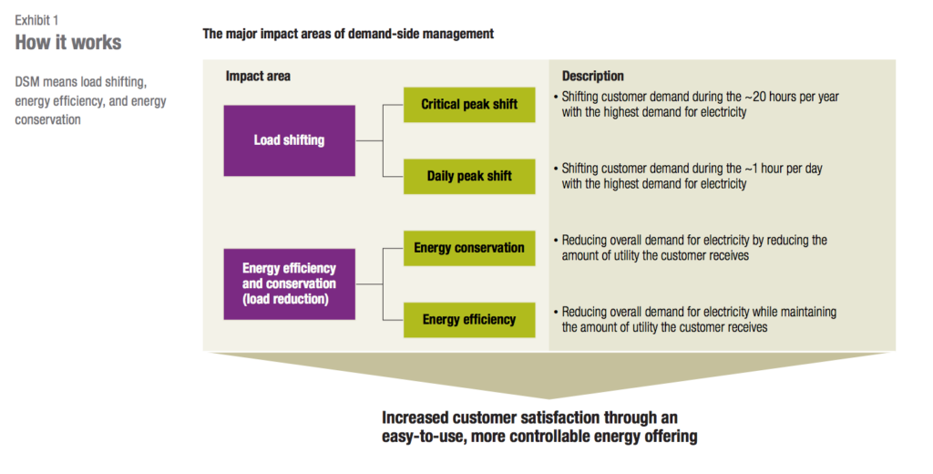 The Future of Demand Side Management – New York Energy WeekNew York ...