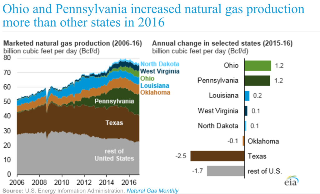 Pennsylvania And Ohio Lead Country's Natural Gas Production – New York ...